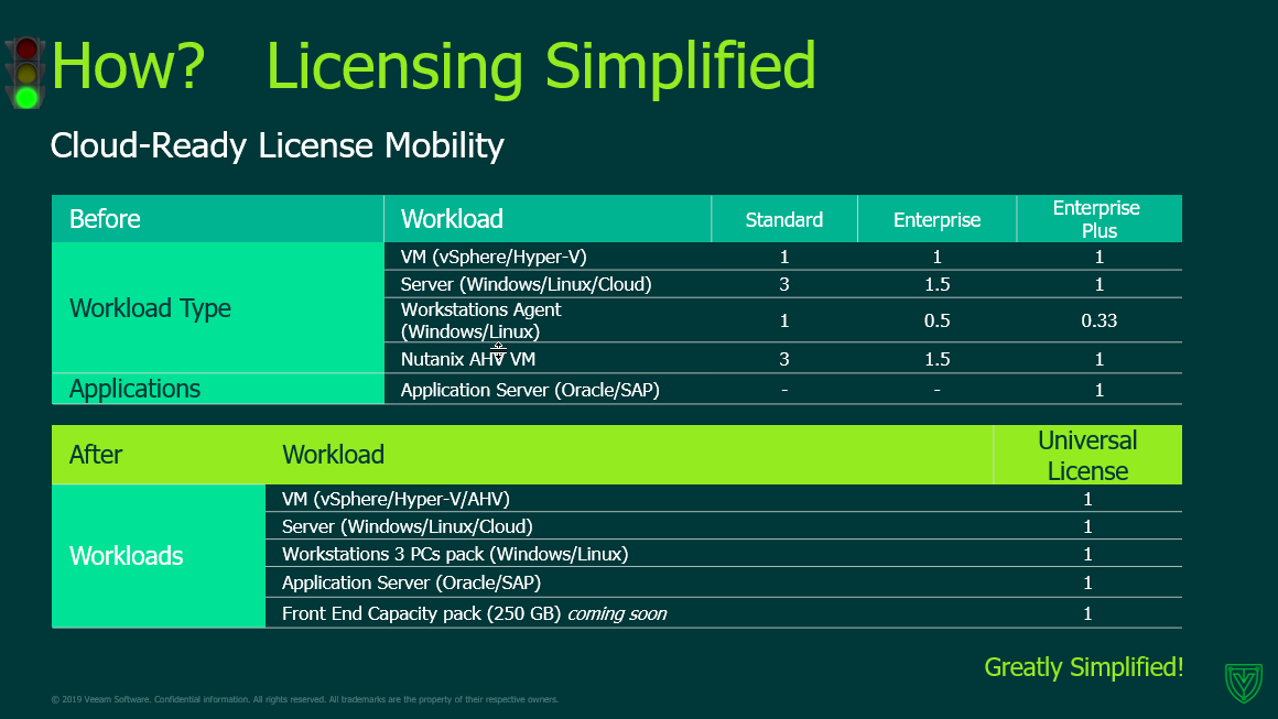veeam backup and replication license